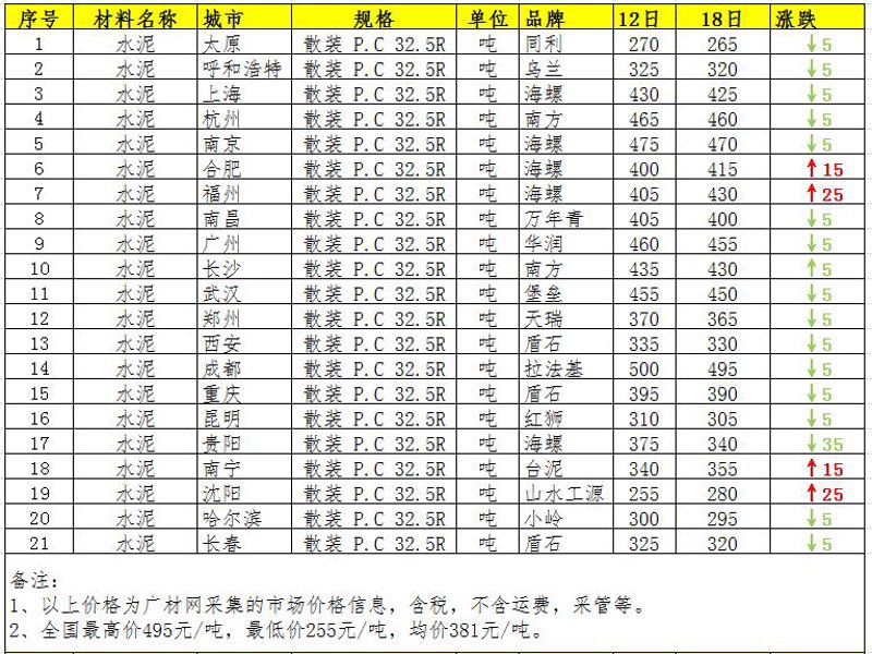 建材行业的变化与趋势